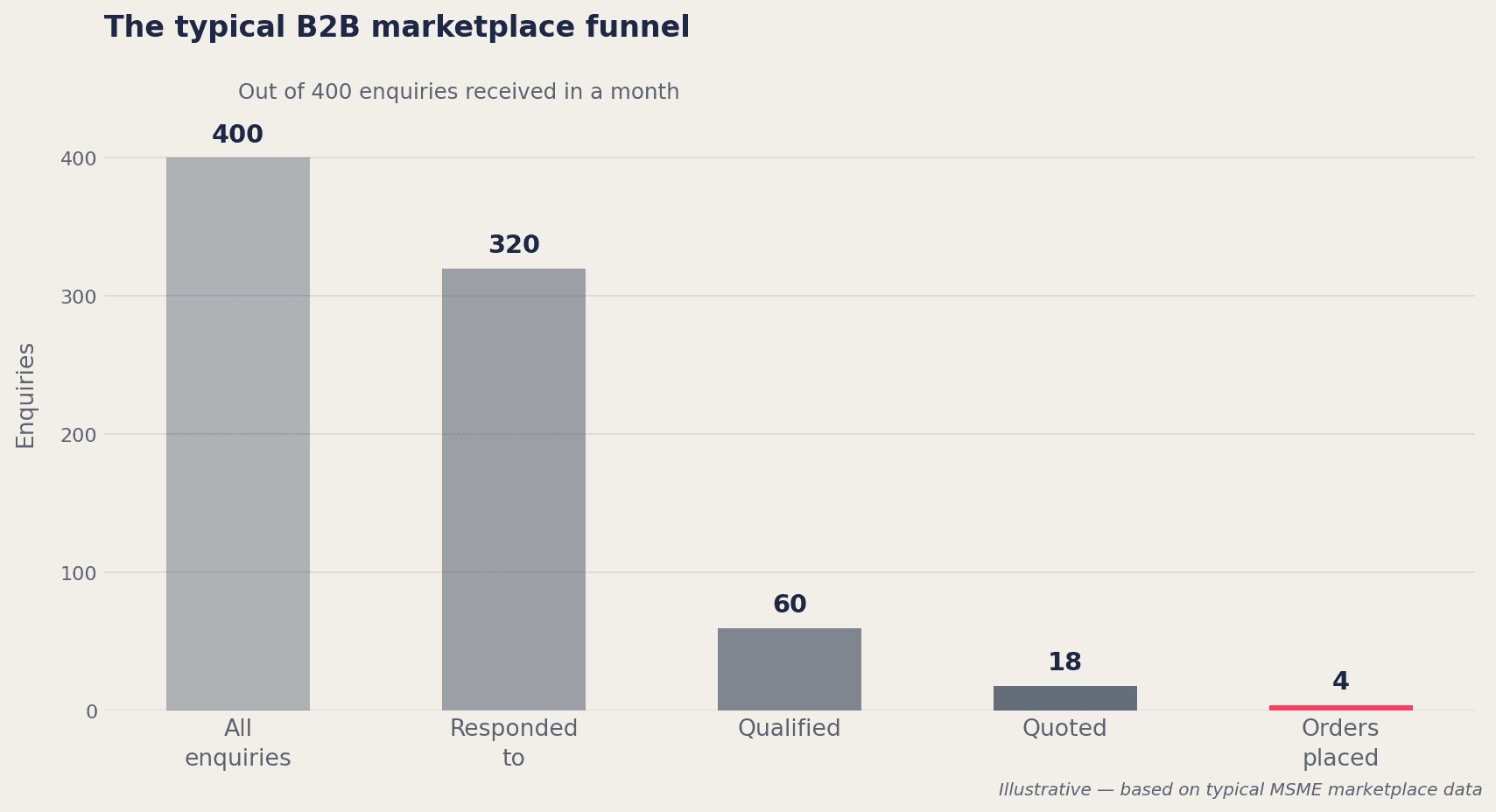 Chart showing a typical B2B marketplace enquiry funnel. Out of 400 total enquiries received in a month, 320 are responded to, 60 are qualified, 18 are quoted, and only 4 result in actual orders a 1 percent conversion rate.