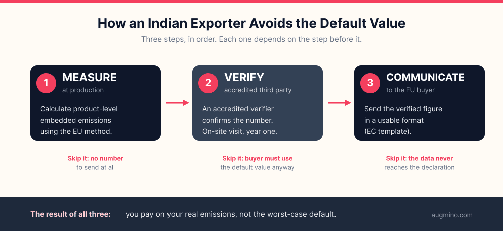 The three-step CBAM compliance path for an Indian exporter: measure embedded emissions, verify with an accredited third party, then communicate the verified figure to the EU buyer