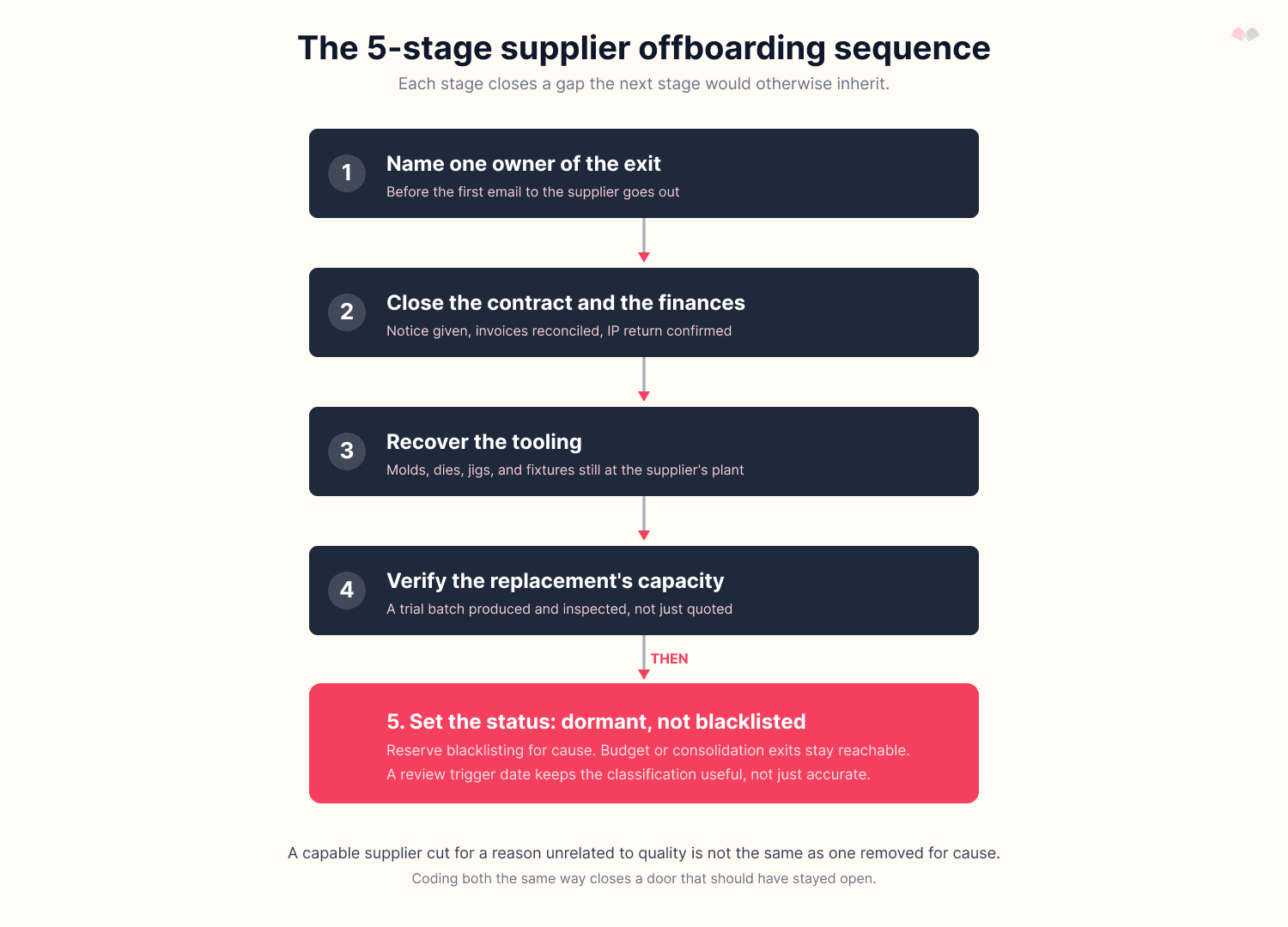 The 5-stage supplier offboarding sequence