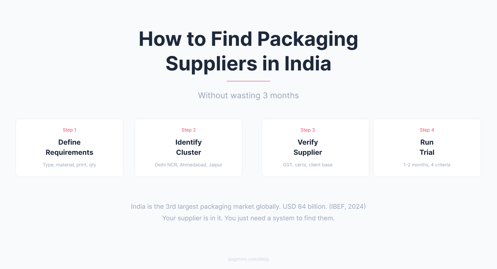 Step-by-step framework for finding packaging suppliers in India, showing four stages: define requirements, identify supplier clusters, verify credentials, and run a structured trial