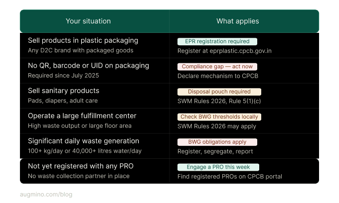 Quick compliance self-assessment table for D2C brands in India showing five situations: plastic packaging, missing QR or barcode, sanitary products, large fulfillment centers, and high waste generation, each mapped to its applicable regulatory obligation under EPR for Packaging and SWM Rules 2026.
