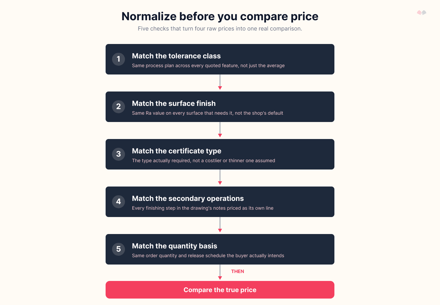 Five-step process for normalizing CNC machining quotes before comparing price: match the tolerance class, match the surface finish, match the certificate type, match the secondary operations, and match the quantity basis, then compare the true price.