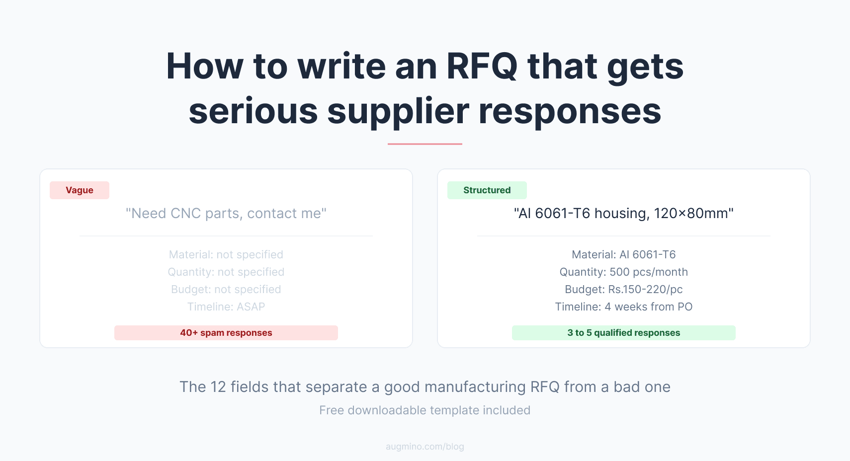 Side by side comparison of a vague RFQ that attracts 40 plus spam responses versus a structured RFQ with material grade, dimensions, and certifications that attracts 3 to 5 qualified supplier responses