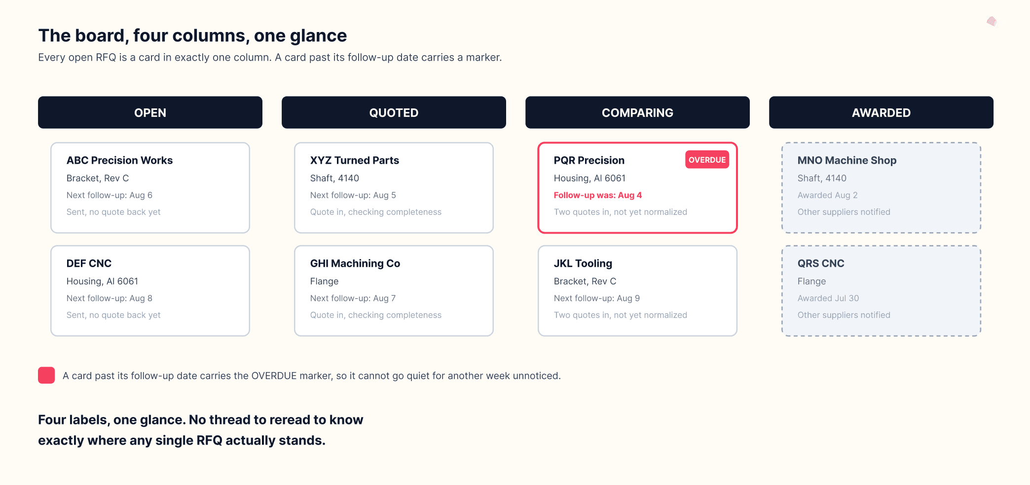 An RFQ tracking board with four columns, Open, Quoted, Comparing and Awarded, each holding cards with a supplier name, a part and a follow-up date. One card in Comparing has passed its follow-up date and carries a rose OVERDUE marker.