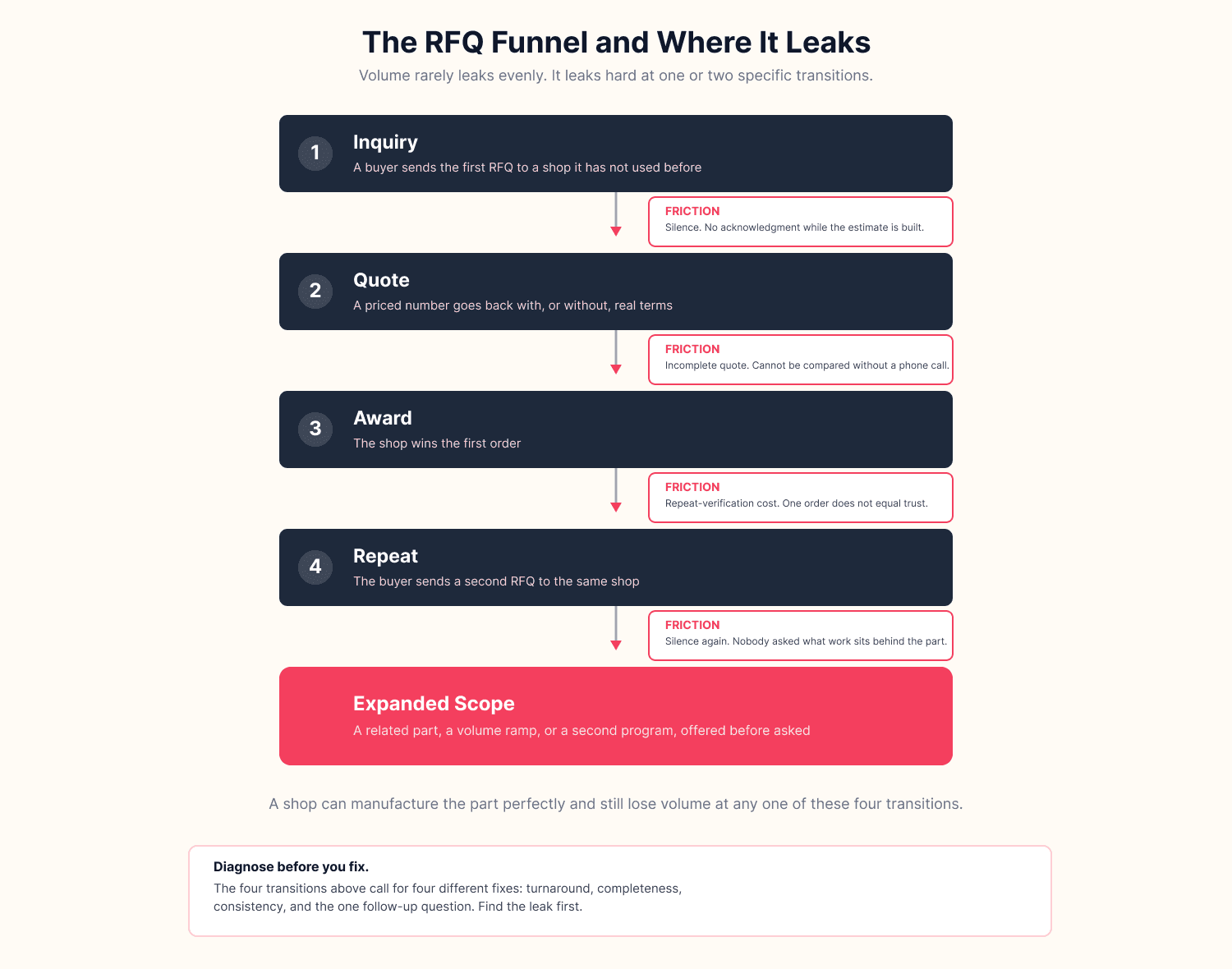 RFQ Funnel and where it leaks