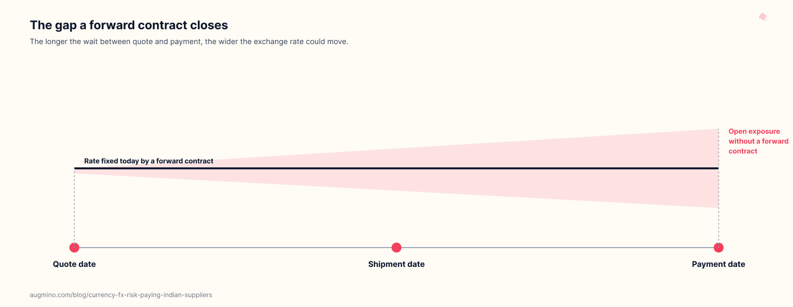 A timeline from quote date to shipment date to payment date, with a widening shaded band showing how far the exchange rate could move, and a flat line showing a forward contract fixing the rate in advance.