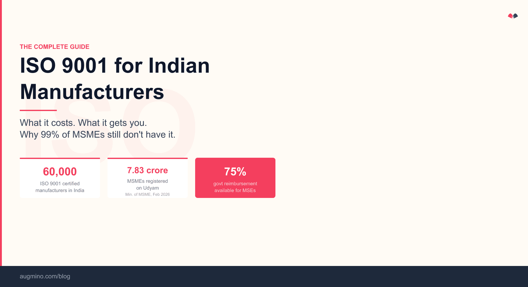 Graphic showing ISO 9001 guide headline with three stat cards - 60,000 certified manufacturers, 7.83 crore MSMEs registered, 75% government reimbursement available
