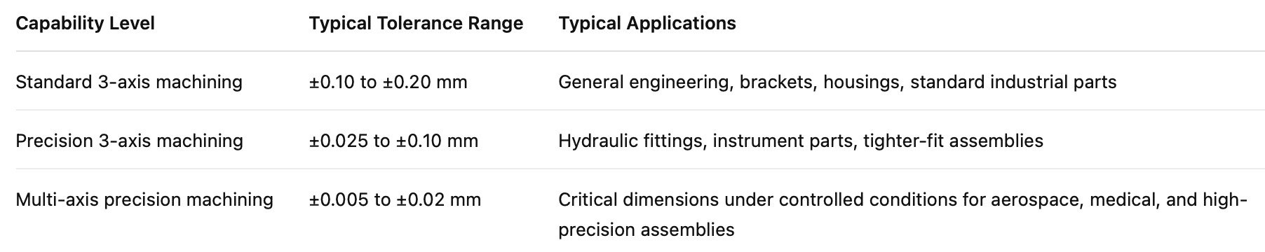 Dimensional Tolerances by Capability Level