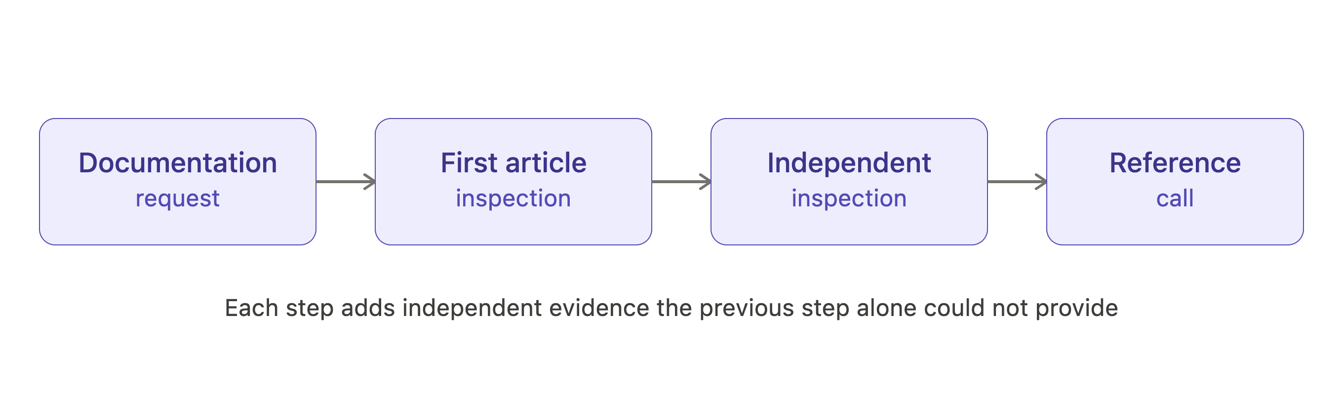Remote Supplier Qualification Sequence Flow