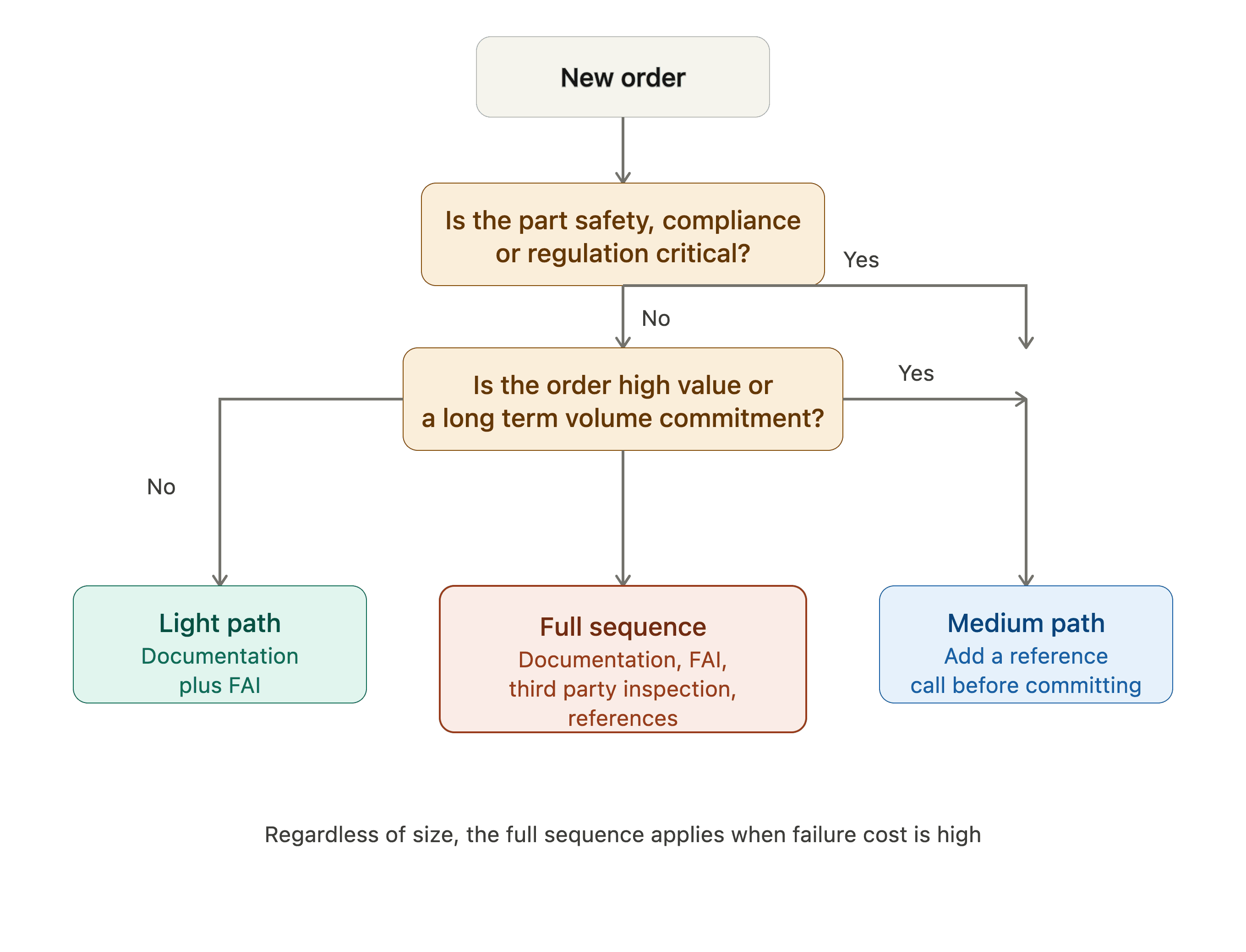 Supplier Qualification Decision Flow
