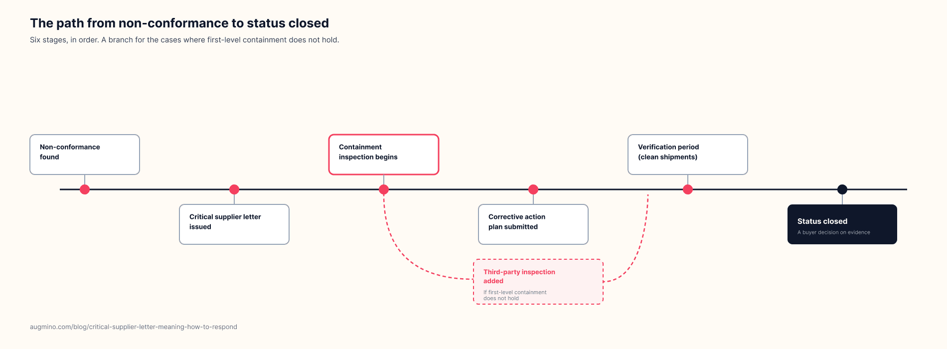 The path from non-conformance to a closed critical supplier status, with a branch showing a third-party inspection sometimes added when first-level containment does not hold.