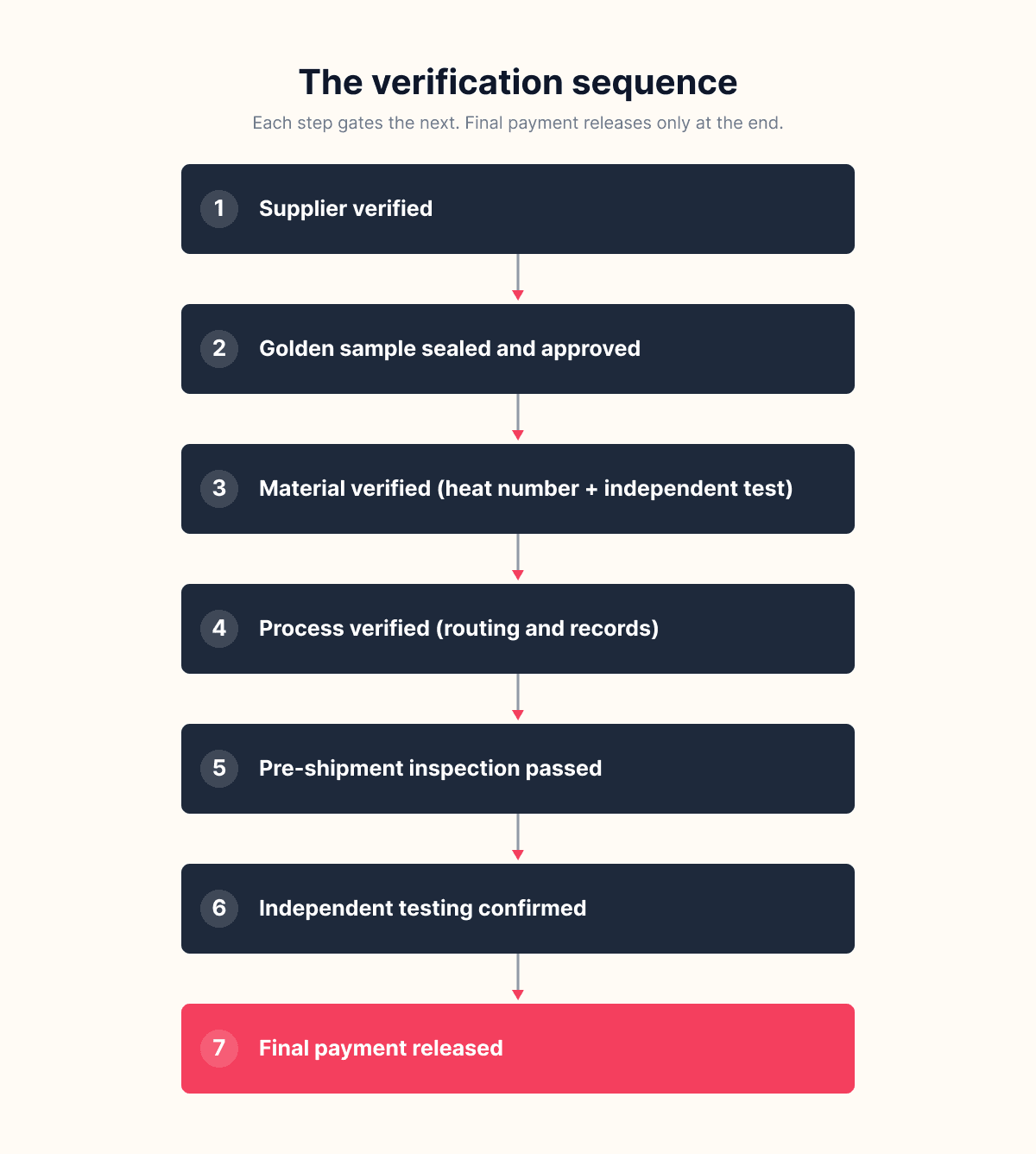 Flowchart of the pre-large-order product verification sequence: supplier verified, then golden sample sealed, material verified by heat number and independent test, process verified by routing and records, pre-shipment inspection passed, independent testing where required, and final payment released last.