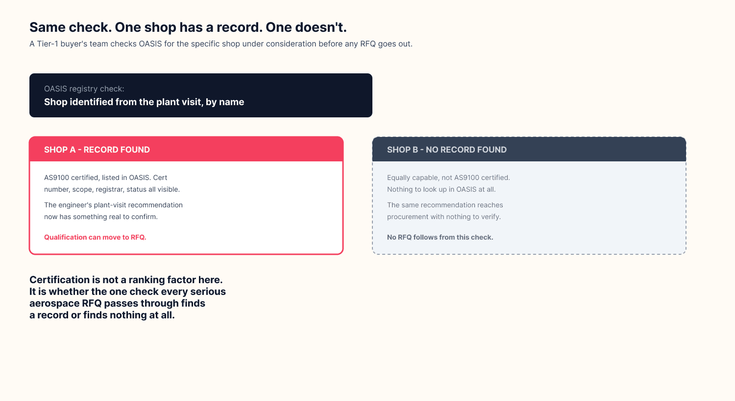A buyer checks the OASIS registry for a specific AS9100-certified shop and finds a full record, cert number, scope and status. The same check on an equally capable uncertified shop finds nothing, no record to confirm against.
