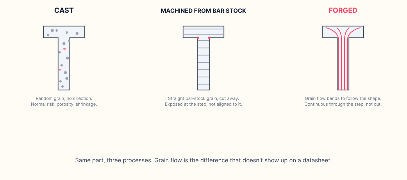 Three-panel comparison of internal grain structure by manufacturing process for a stepped shaft-and-flange part: cast shows random, non-directional grain with porosity risk; machined from bar stock shows straight grain lines cut off at the step, exposed rather than following the shape; forged shows continuous grain flow that bends to follow the part's contour through the step, which is why forgings resist fatigue better than an equivalent cast or machined part.
