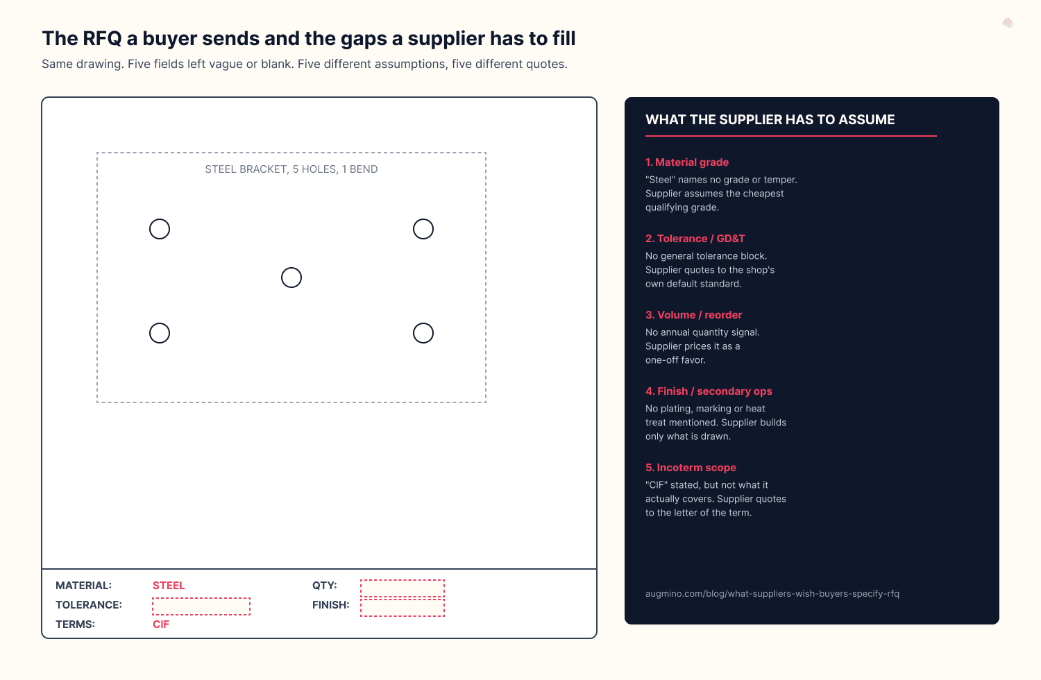 An RFQ drawing title block with five fields a buyer commonly leaves vague or blank, material grade, tolerance, volume, finish and Incoterm scope, each flagged with what a supplier has to assume instead.
