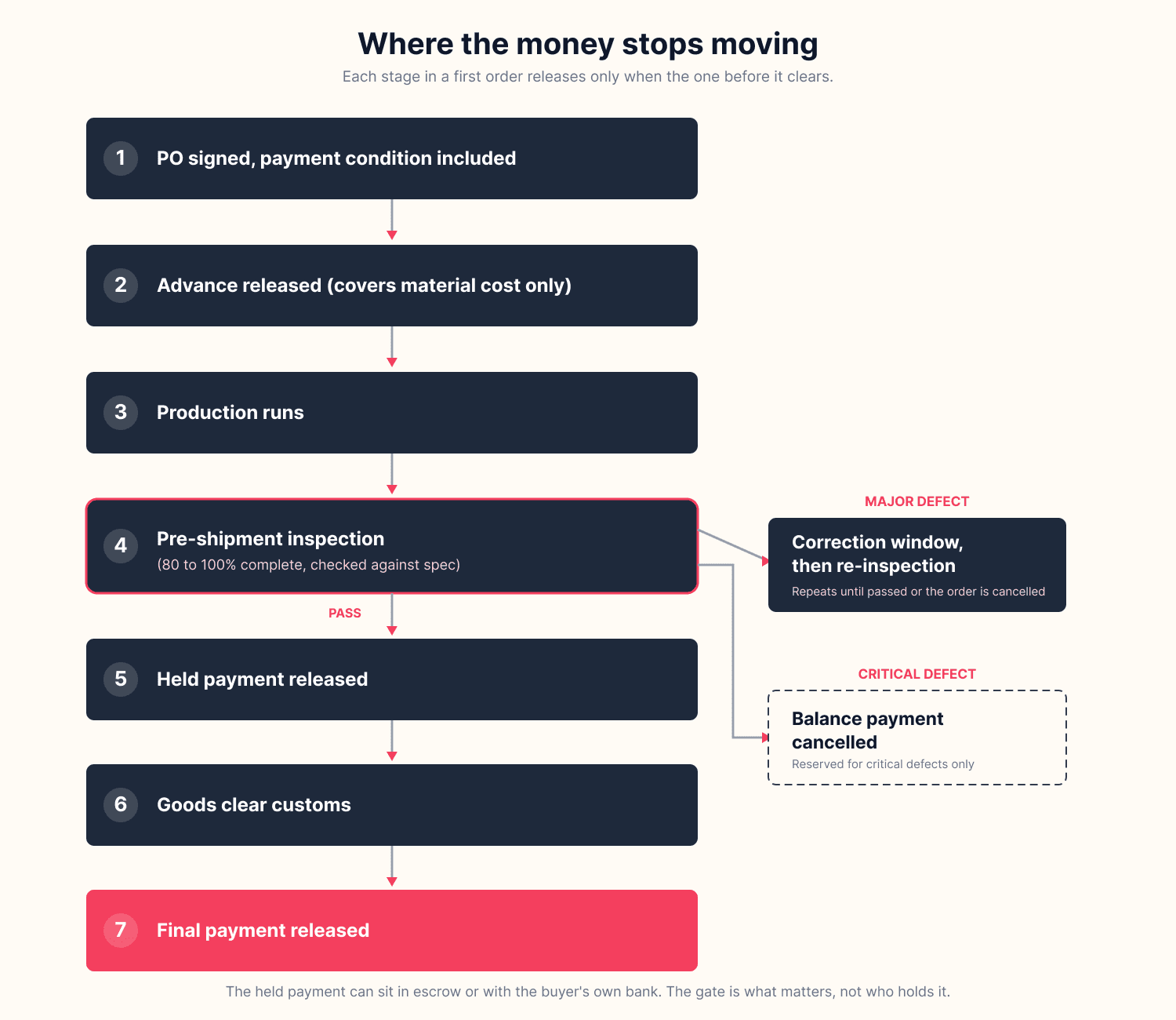 Flowchart of the first-order payment release sequence: PO signed with the payment condition included, advance released for material cost only, production runs, then pre-shipment inspection at 80 to 100% complete. A passed inspection releases the held payment, goods clear customs, and the final payment releases. A major defect opens a correction window and re-inspection, repeating until passed or cancelled. A critical defect cancels the balance payment outright.