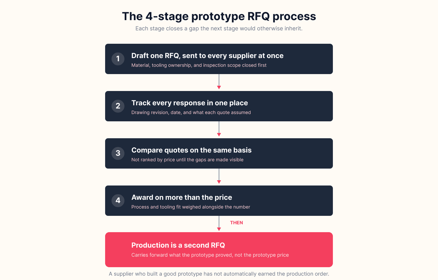 The 4-stage prototype RFQ process. Draft one RFQ with every open question closed, track every response in one place, compare quotes normalized to the same basis, award on more than price, then treat the move to production as a second RFQ rather than an automatic step up.