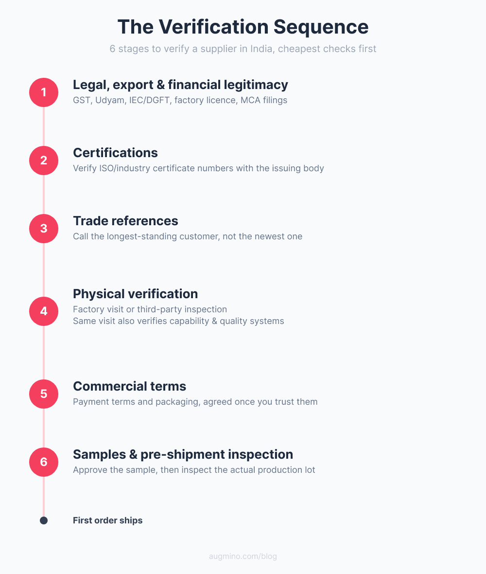 The six stages to verify a supplier in India, cheapest and most disqualifying checks first.