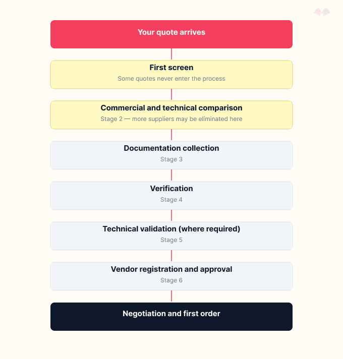 Buyer Qualification Flow